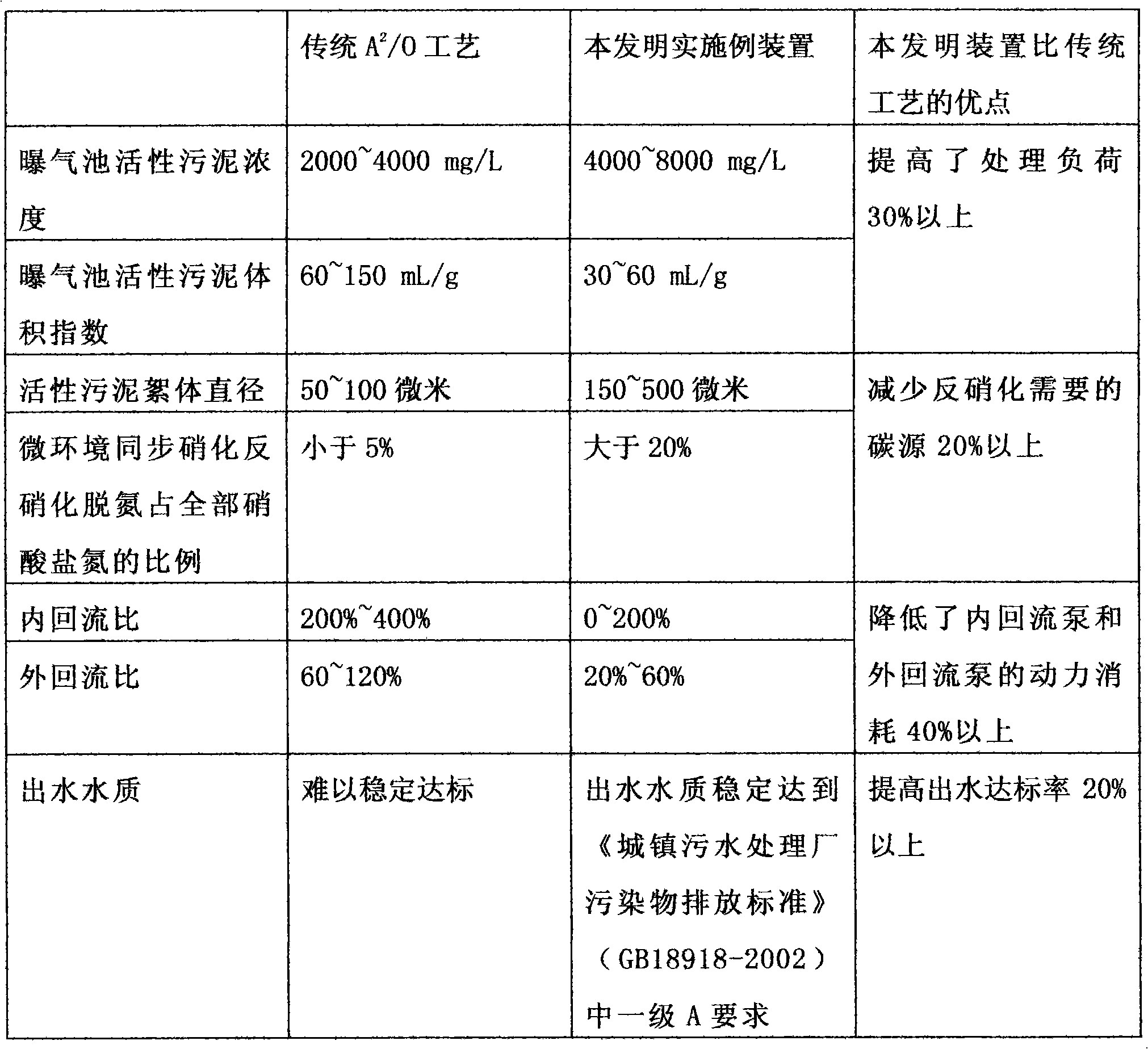 Waste water treatment device and process for synchronously removing nitrogen and phosphorus of sludge concentration microenvironment