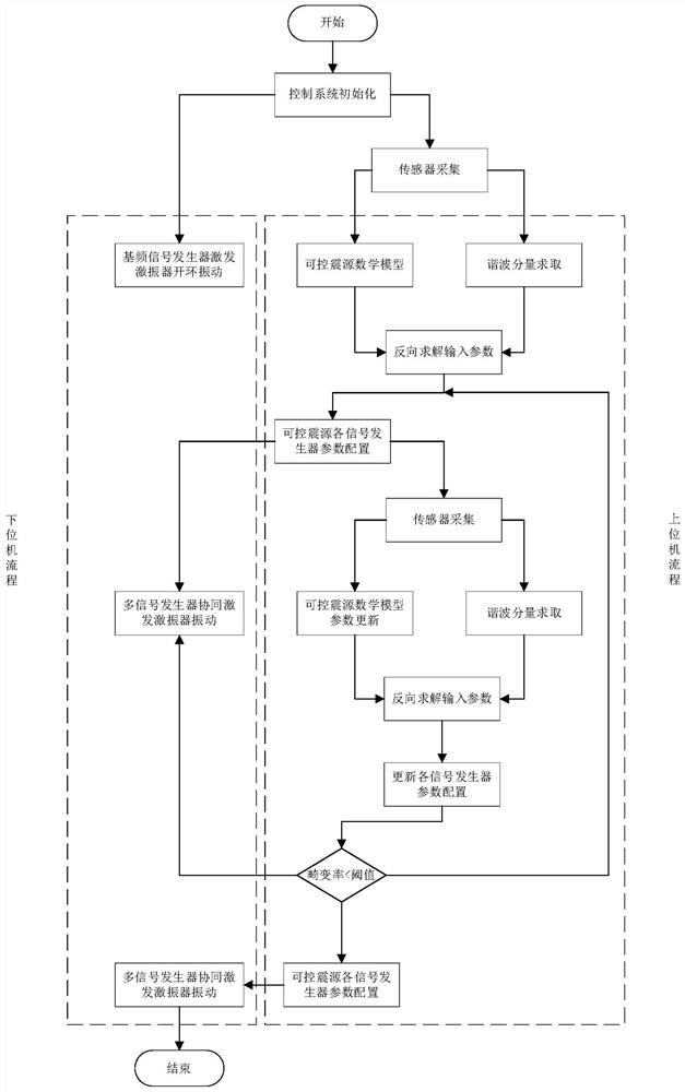 Suppression system and method based on multi-signal generator cooperated vibroseis vibration distortion