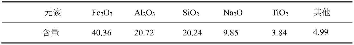 Comprehensive utilization method for Bayer red mud