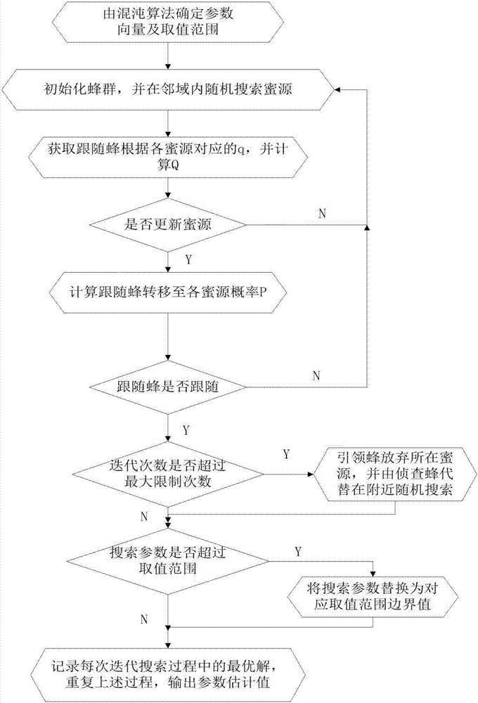 Engineering constraint parameter optimization method based on improved chaotic bee colony algorithm