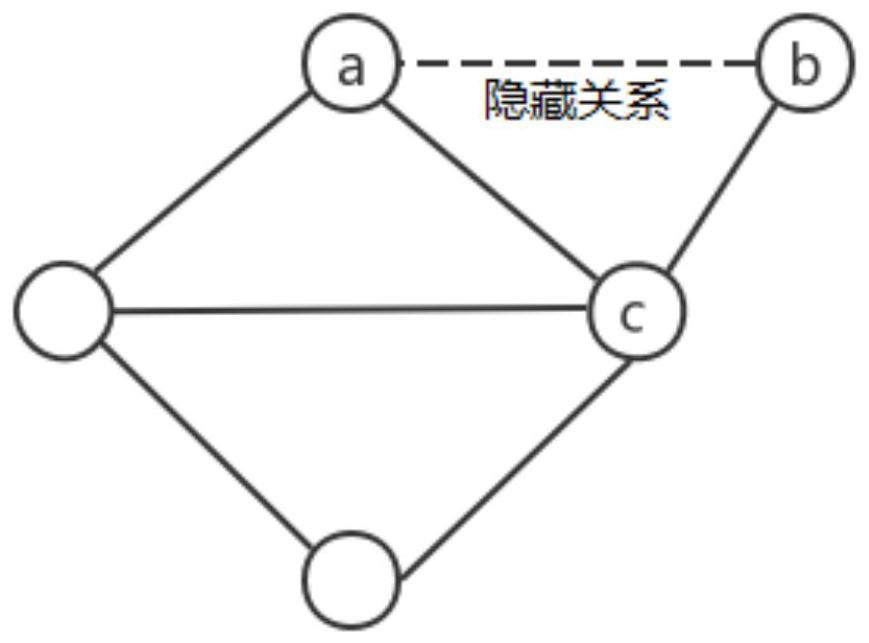 Attribute community search method fusing hidden relation