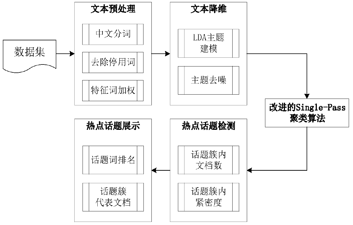 Hot topic detection method based on weighted lda and improved single-pass clustering algorithm