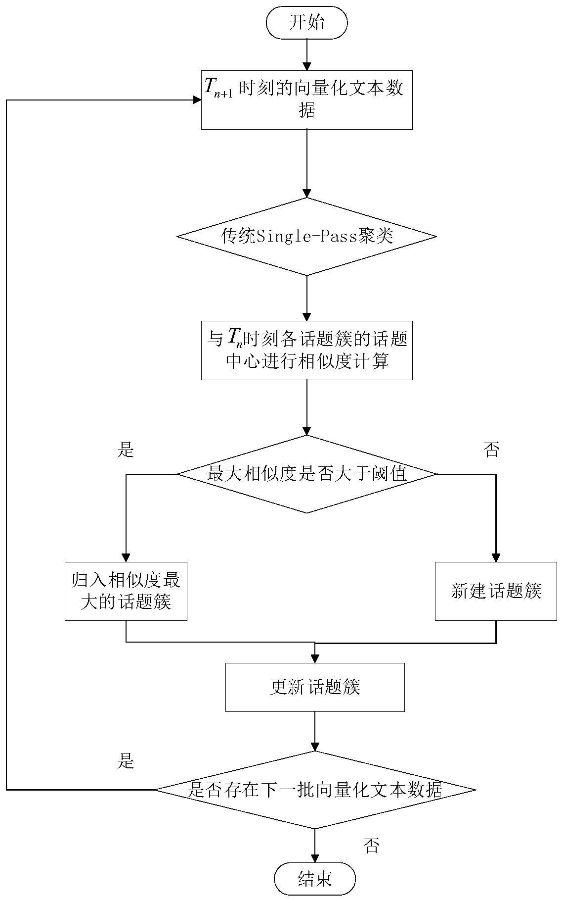 Hot topic detection method based on weighted lda and improved single-pass clustering algorithm