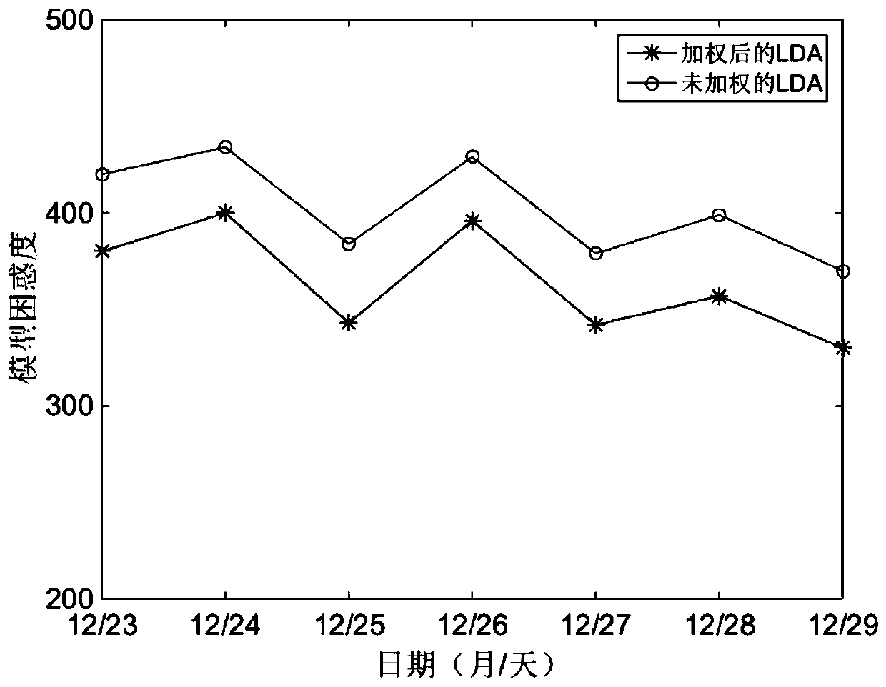 Hot topic detection method based on weighted lda and improved single-pass clustering algorithm