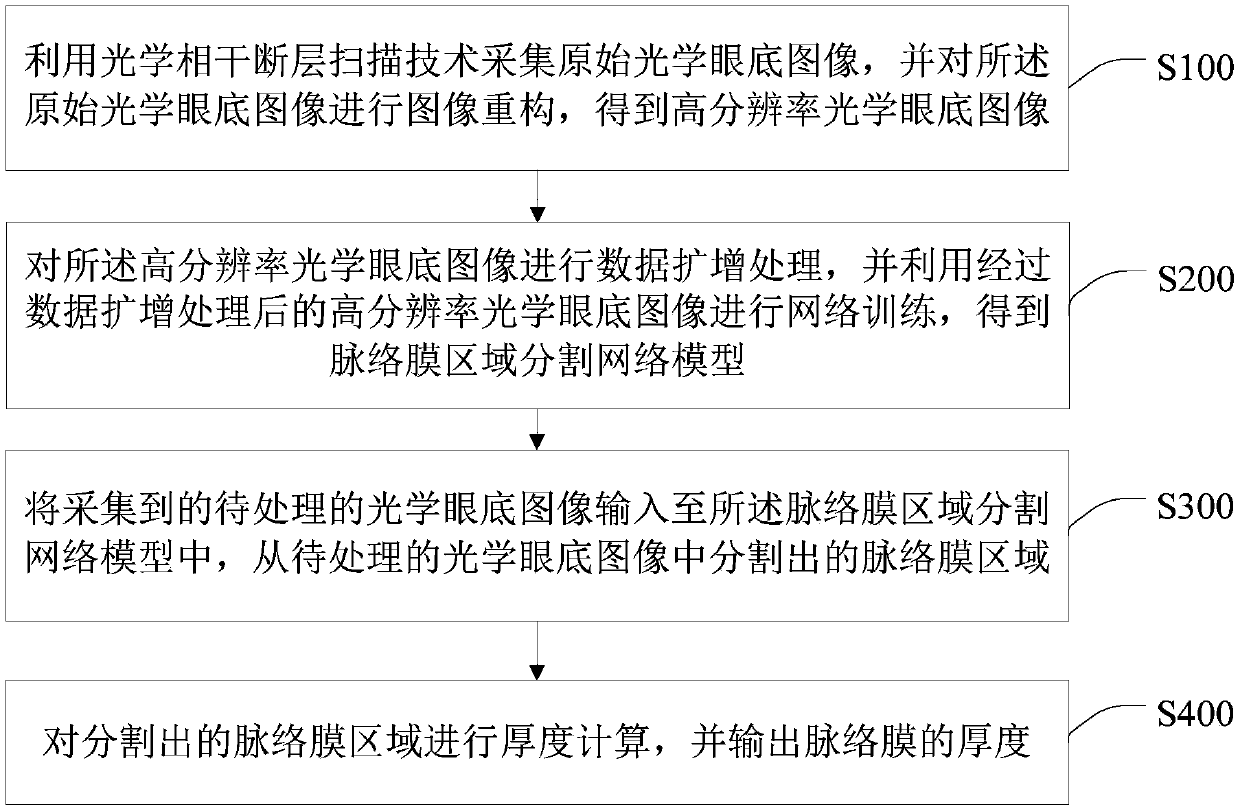 Optical fundus image segmentation method and device, computer equipment and storage medium