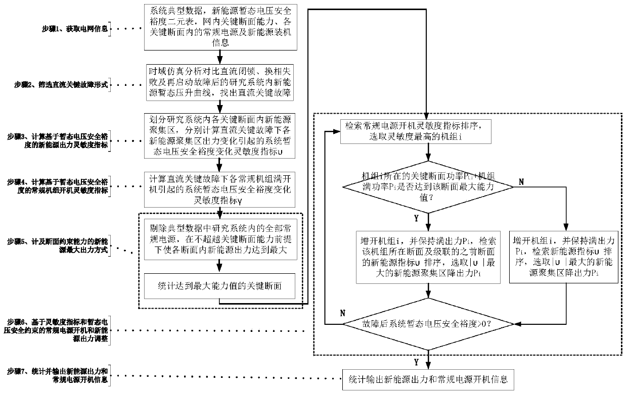 New energy acceptance capability and minimum startup evaluation method based on transient safety margin