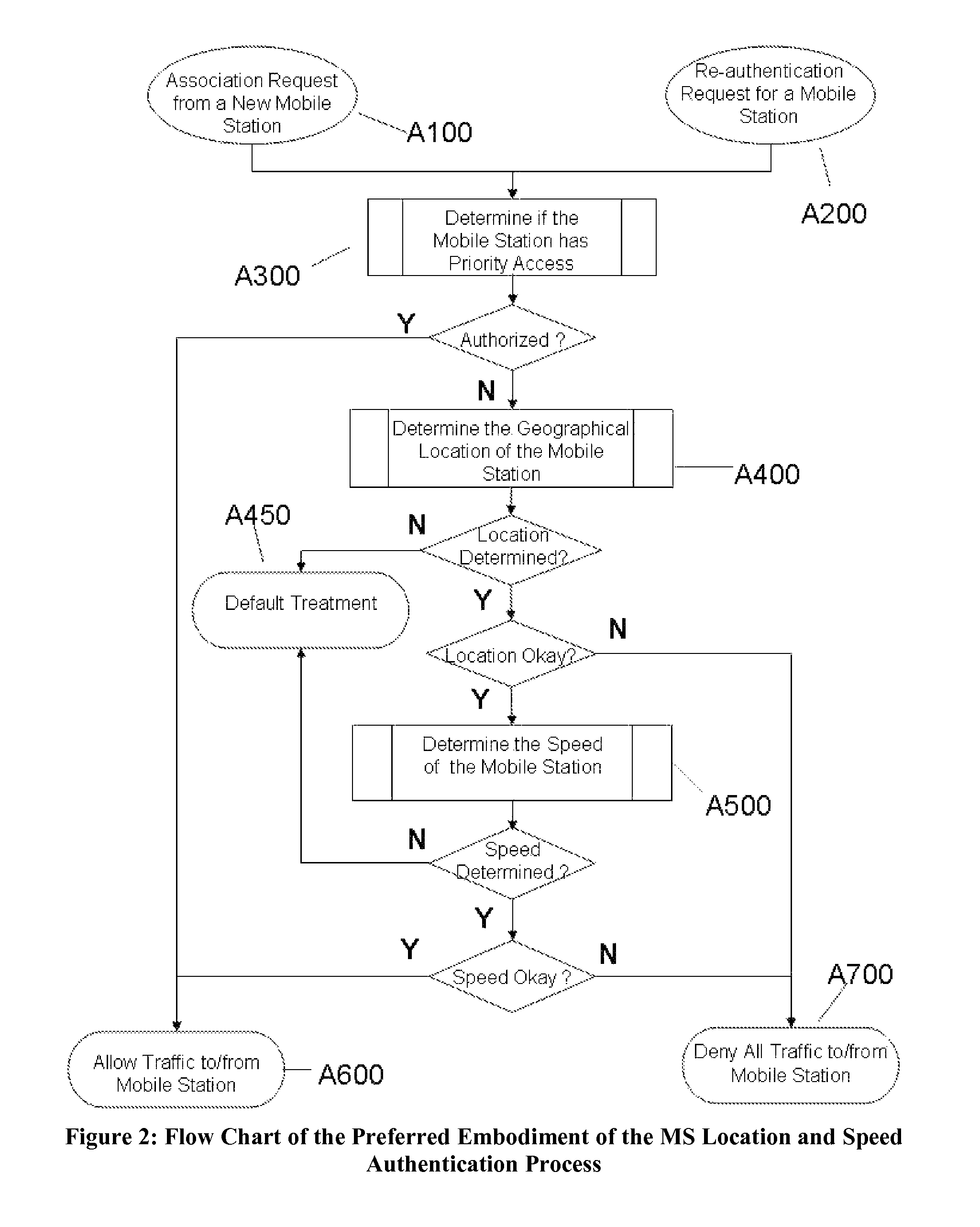 Systems and methods for speed and location based network access and features control