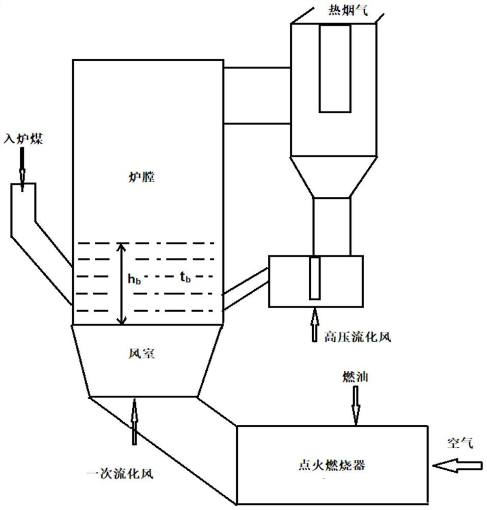 Microfluidization cold-state ignition starting method for circulating fluidized bed boiler