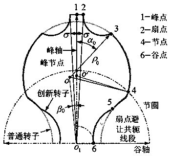 A pump rotor with offset main arc and splayed top