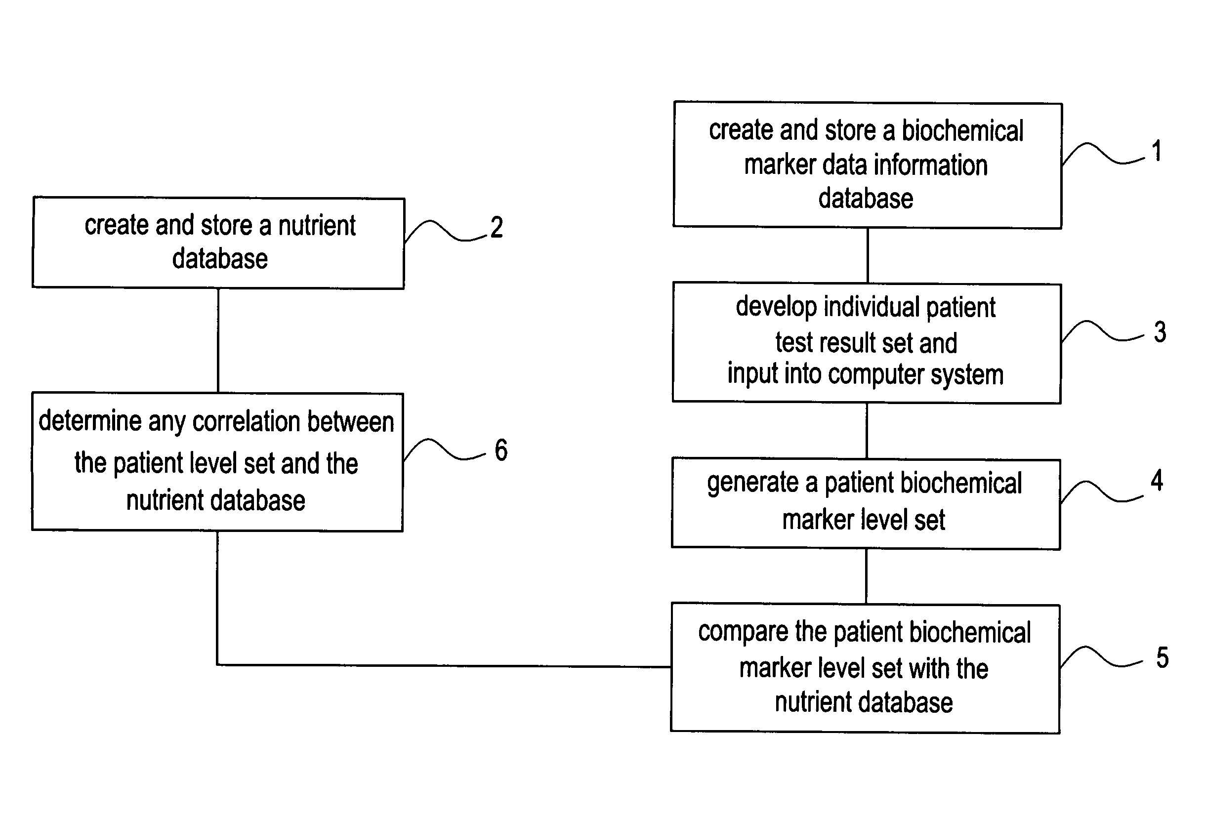 Network and methods for integrating individualized clinical test results and nutritional treatment