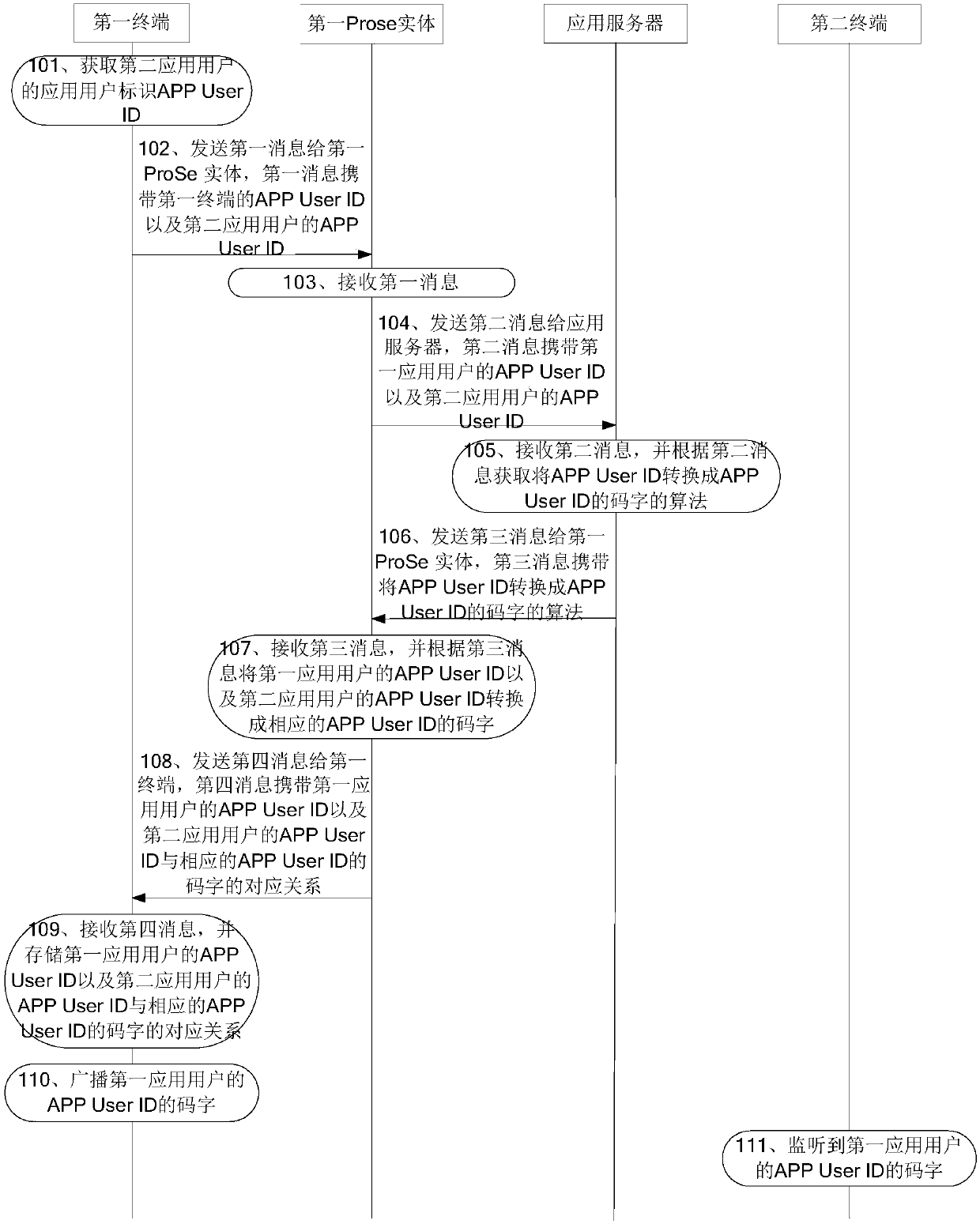 ProSe information transmission method, terminal and communication equipment