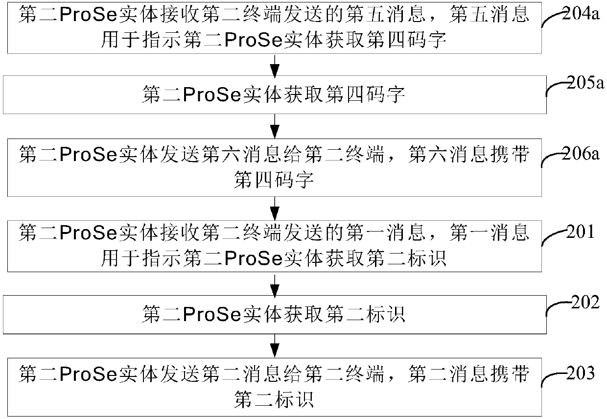 ProSe information transmission method, terminal and communication equipment