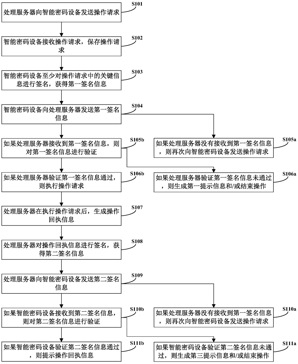 Operation Request Processing System