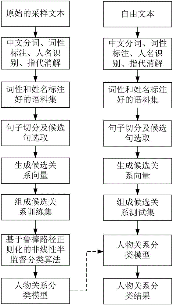 Character relation classifying method and device