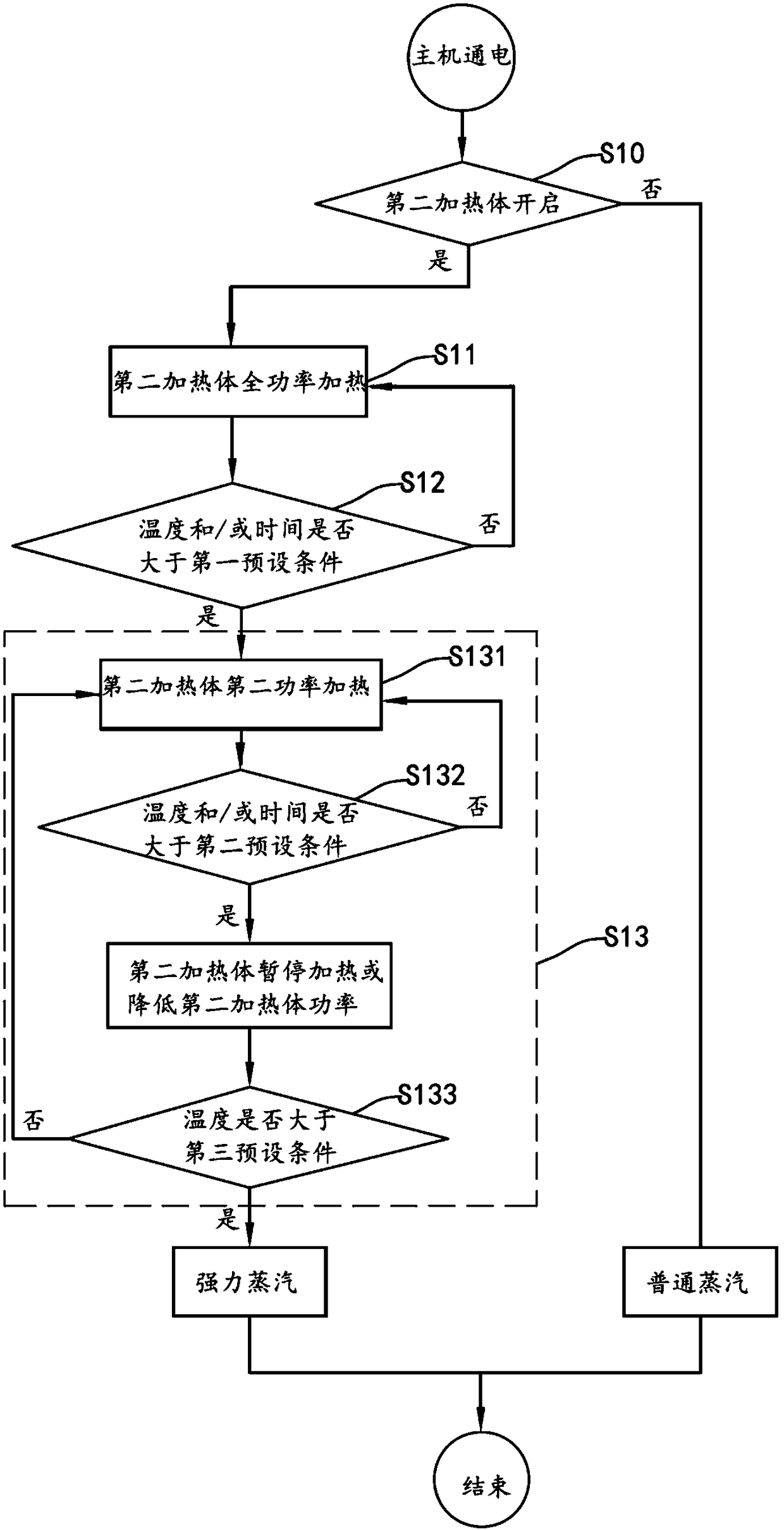 Steam generator control method, system and garment steamer