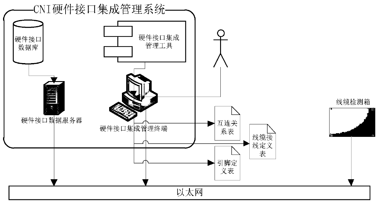 CNI hardware interface integrated management system