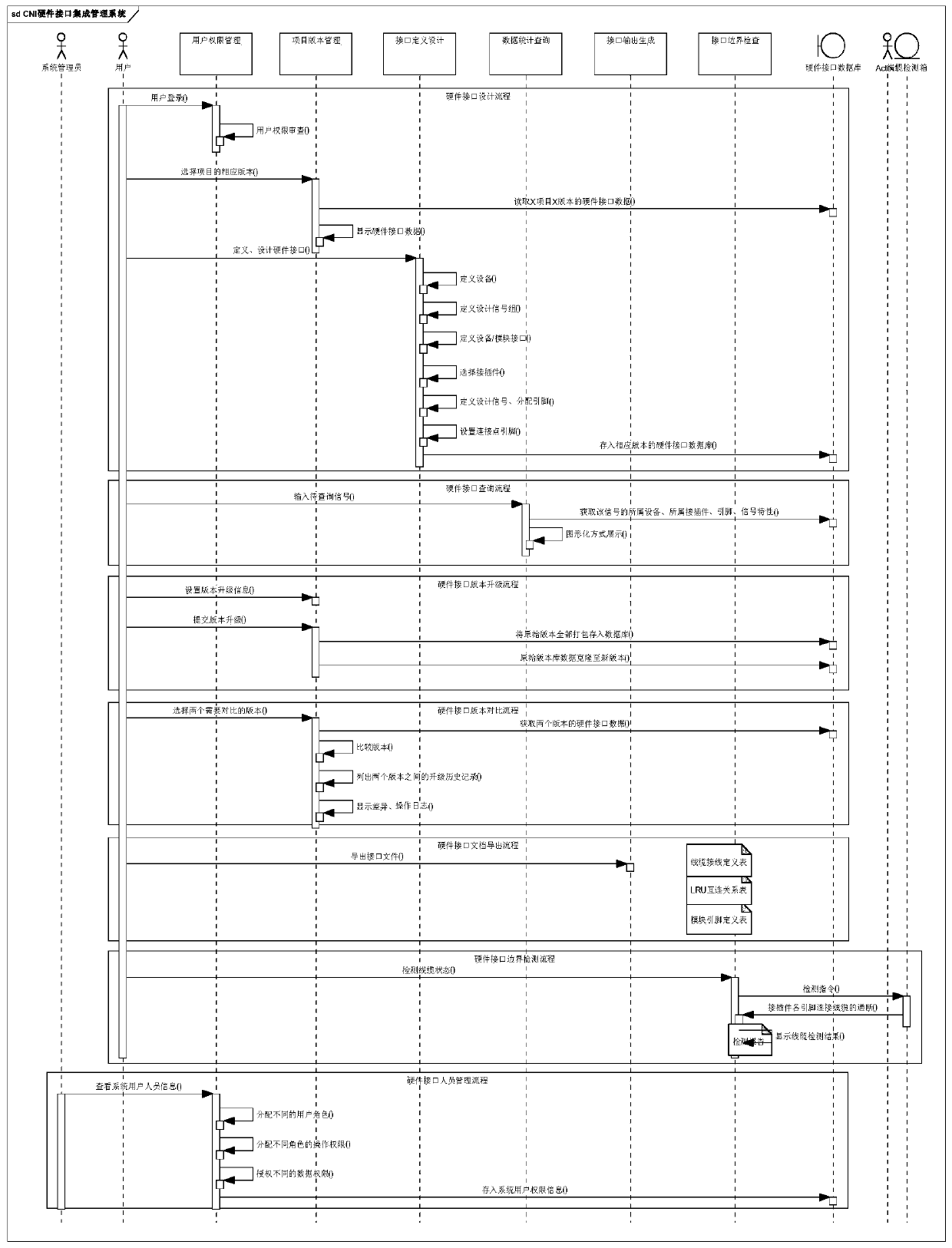 CNI hardware interface integrated management system