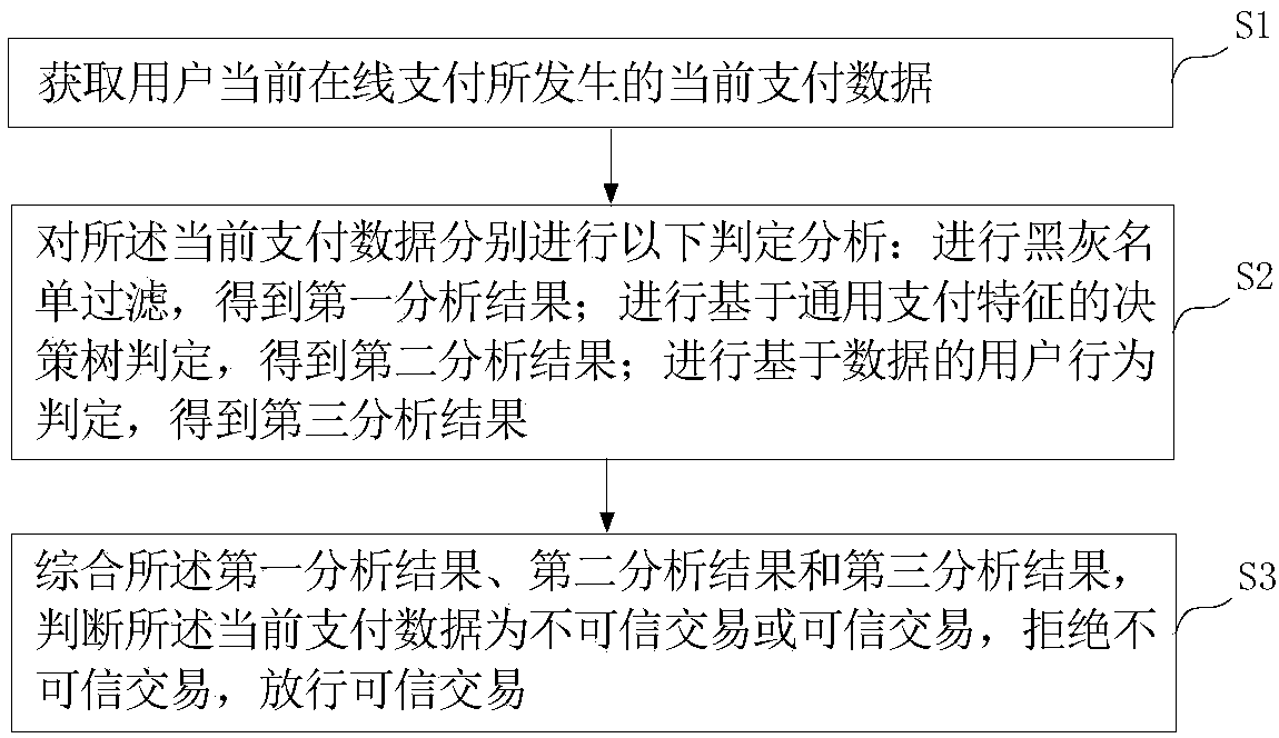 Online payment anti-fraud method and system