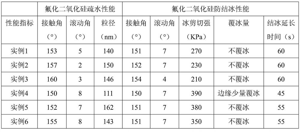 Fluorinated silicon dioxide nanoparticles and application