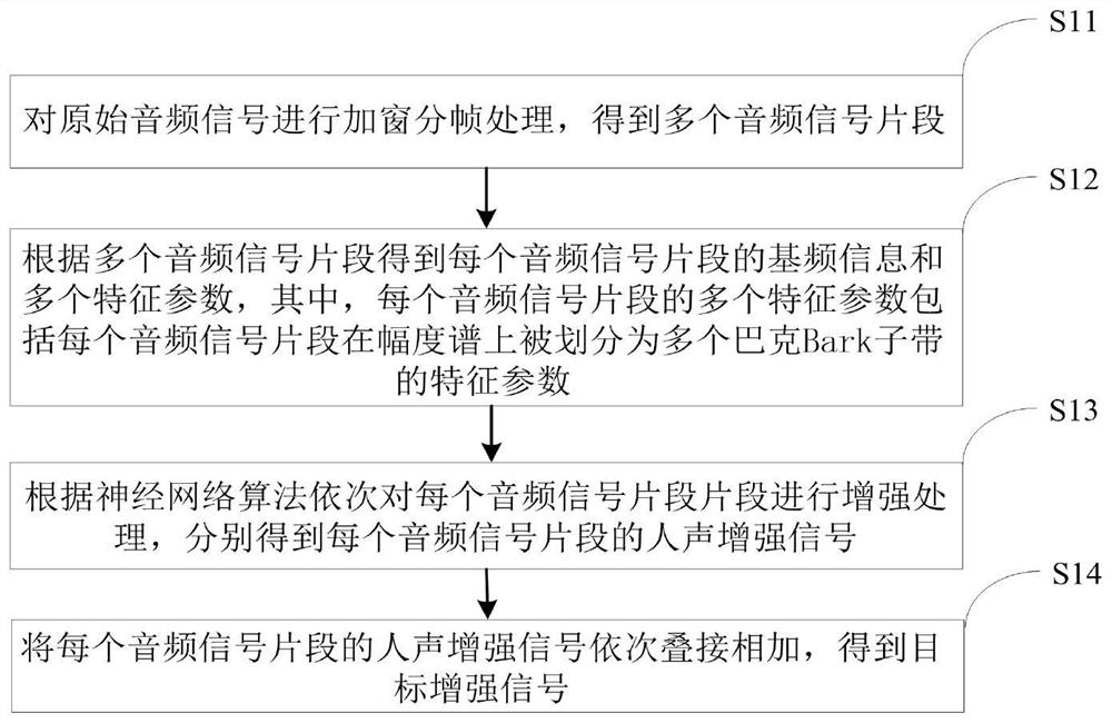 Method and device for human voice enhancement of audio signal