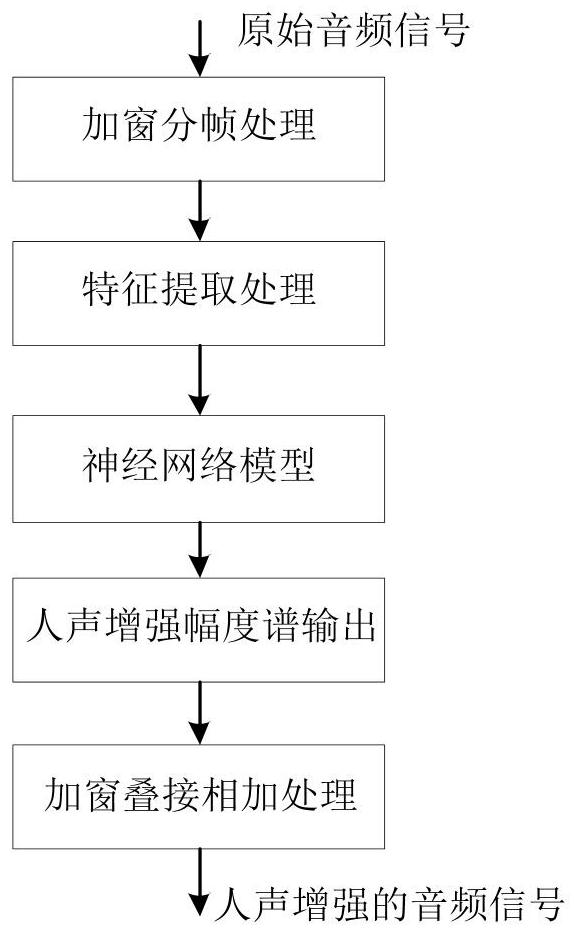 Method and device for human voice enhancement of audio signal