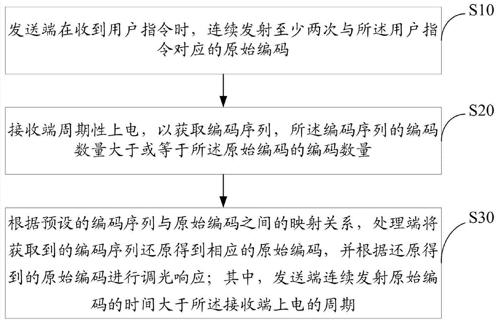 Method and system for transmitting and receiving LED dimming code