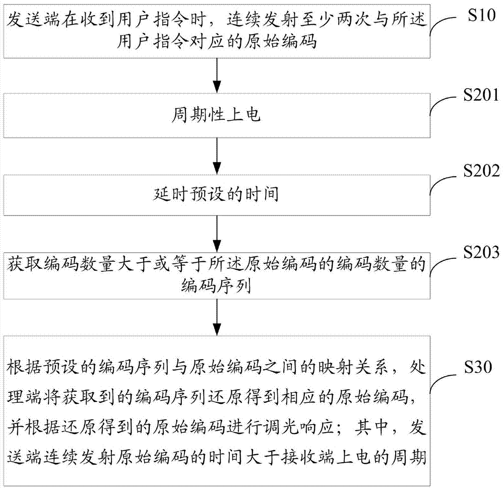 Method and system for transmitting and receiving LED dimming code