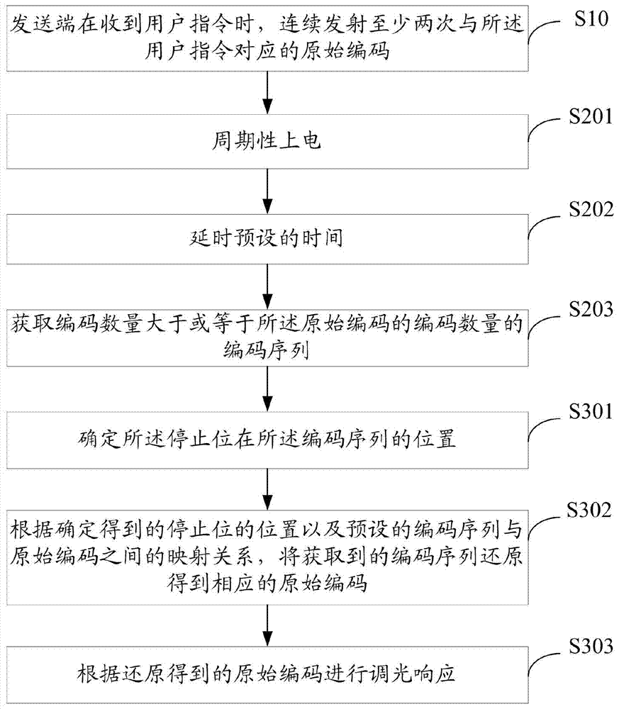 Method and system for transmitting and receiving LED dimming code