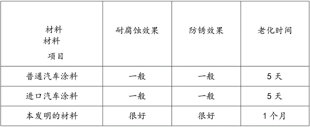 Automobile anticorrosive coating and preparation method thereof