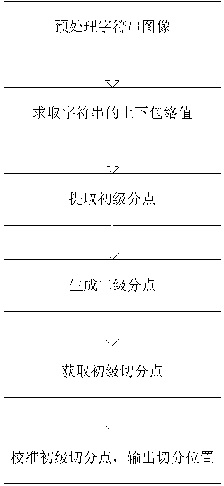 Character separation method of tightly-connected character strings in complex environment