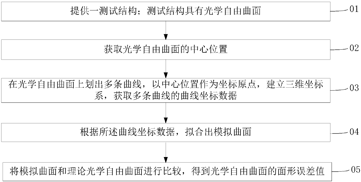 Free curved surface detection method