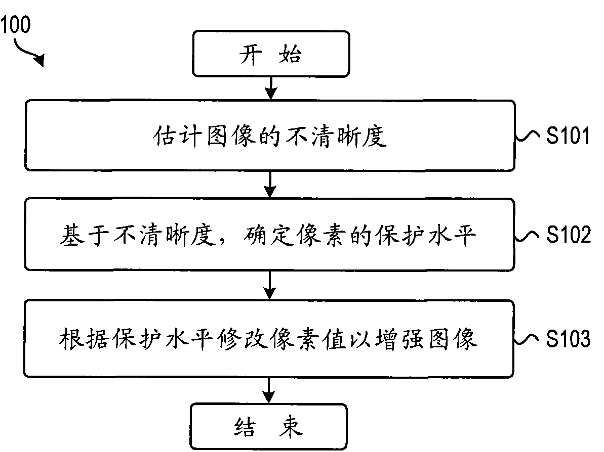 Method and device for enhancing image