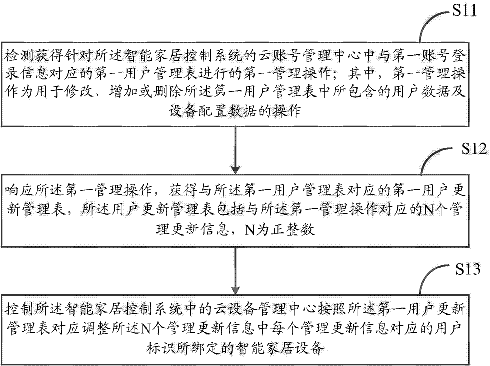 Information processing method and intelligent household control system