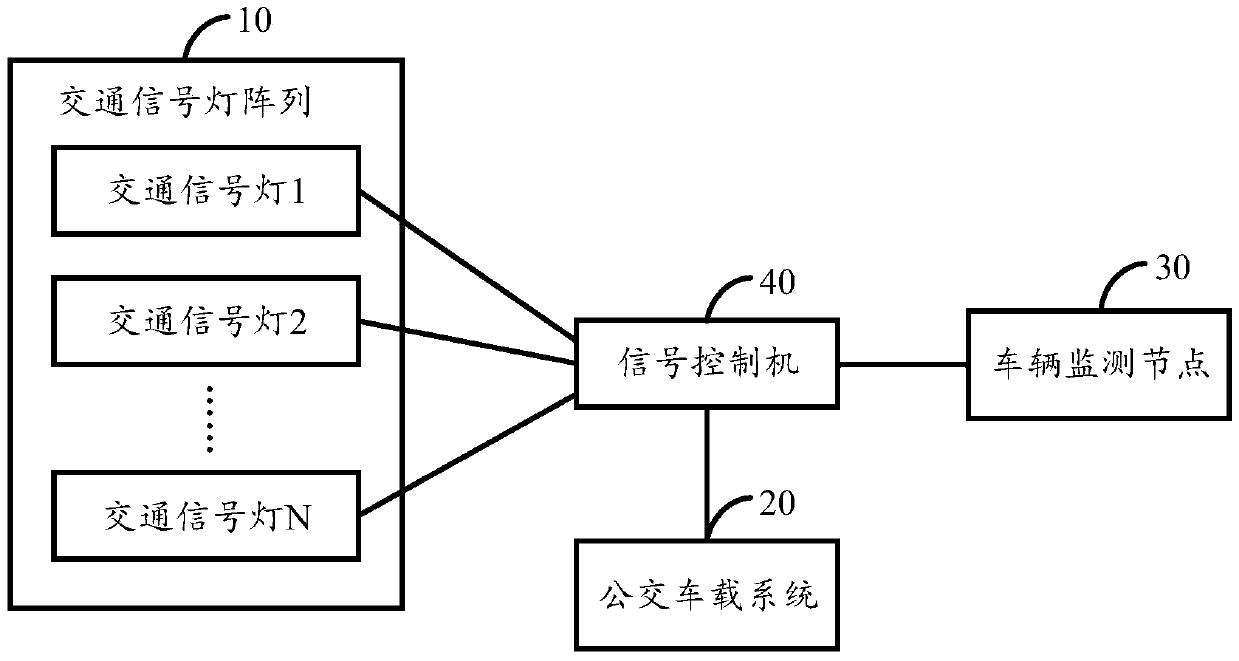 Bus priority passing control system and method