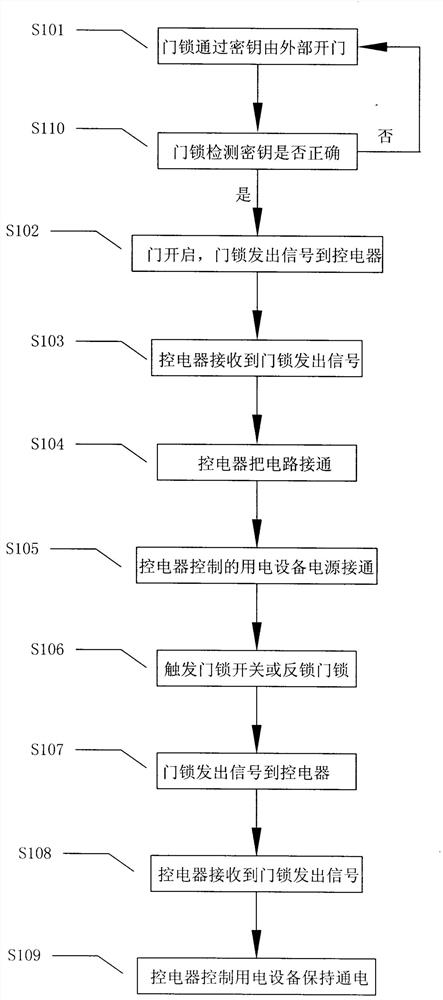 A realization method of a self-service check-out, ward round, checkout control unit and its door lock control system