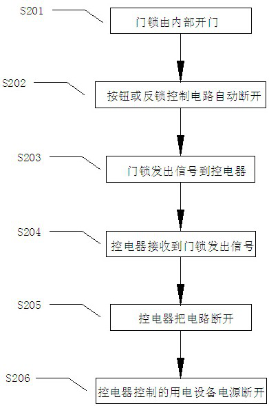 A realization method of a self-service check-out, ward round, checkout control unit and its door lock control system