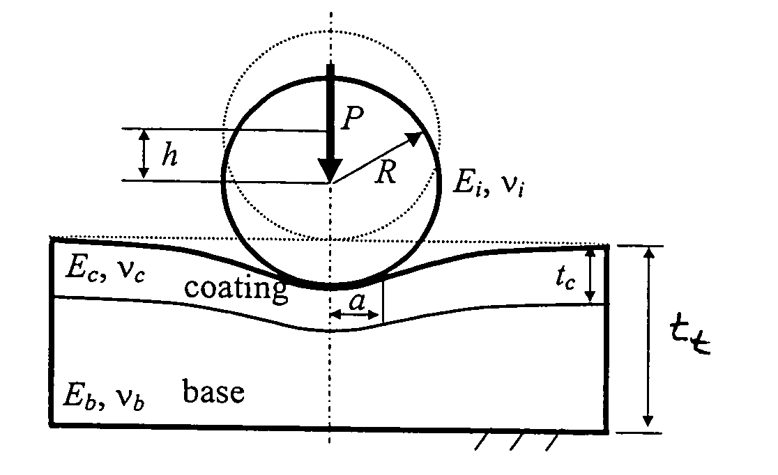 Determination of young's modulus and poisson's ratio of coatings from indentation data