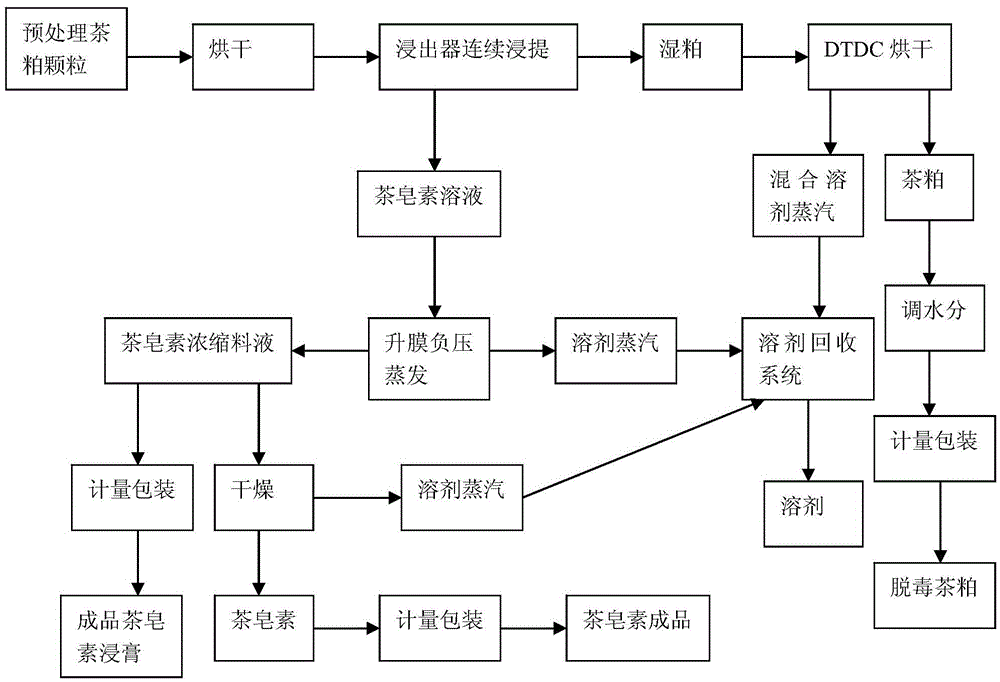 Low-cost, efficient and continuous tea saponin extraction process