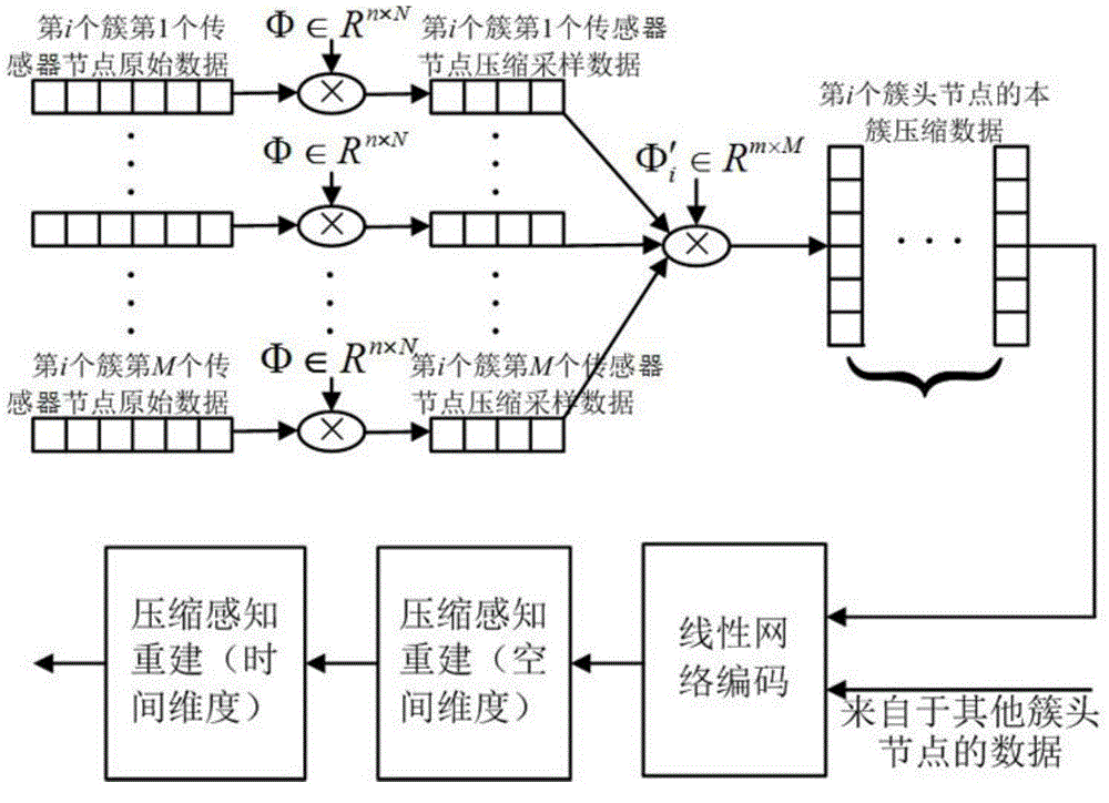 A sensing network clustering type space time compression method based on network coding and compression sensing