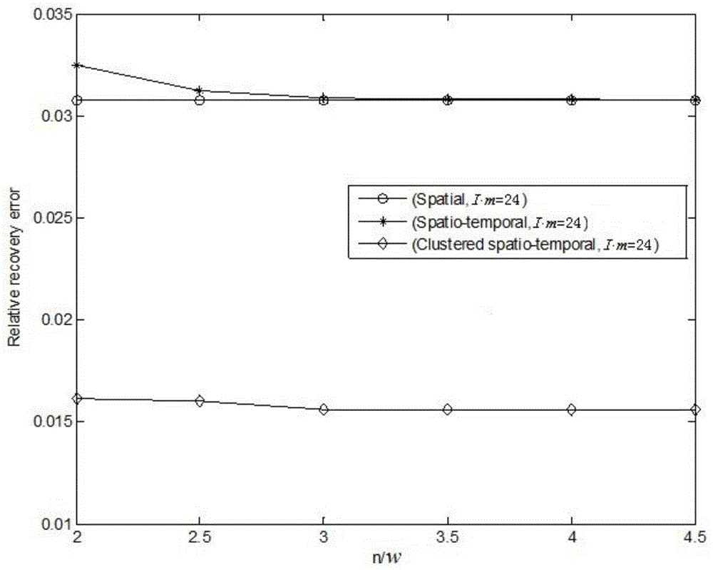 A sensing network clustering type space time compression method based on network coding and compression sensing