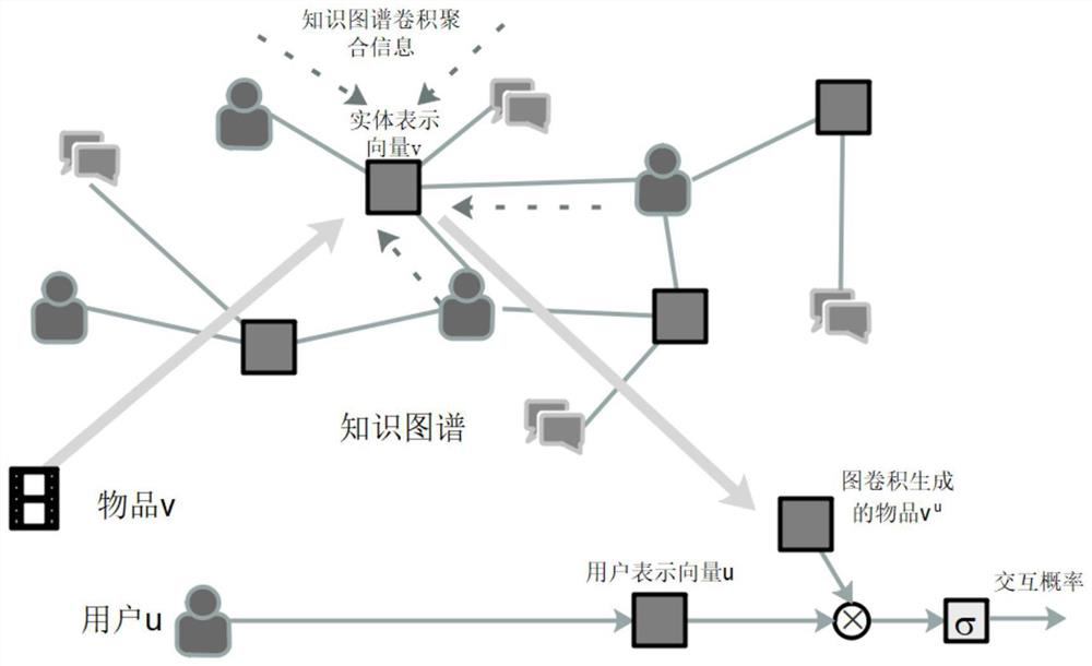 Personalized recommendation method based on knowledge graph convolution algorithm