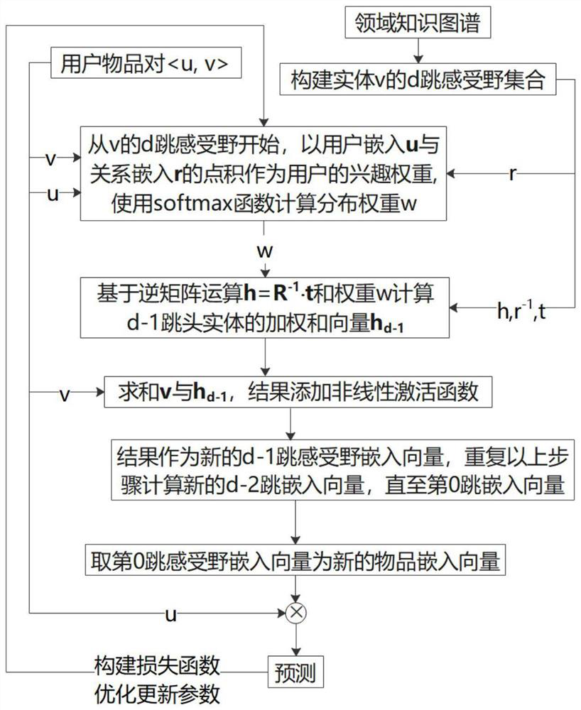 Personalized recommendation method based on knowledge graph convolution algorithm