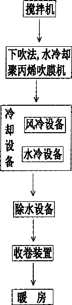 Plastic packaging film processing method and system