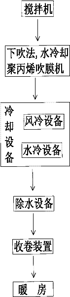 Plastic packaging film processing method and system