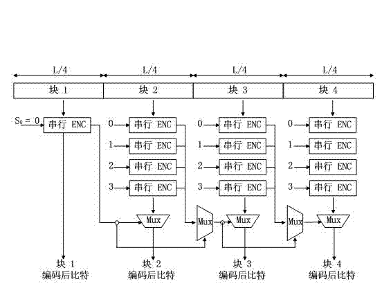 Segment parallel coding method of feedforward convolutional code