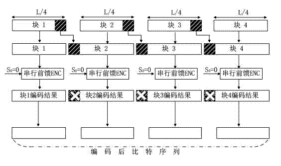 Segment parallel coding method of feedforward convolutional code