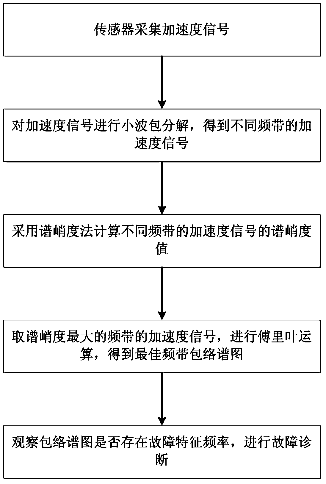 Method and device for diagnosing gear faults based on combination of wavelet packet and spectral kurtosis