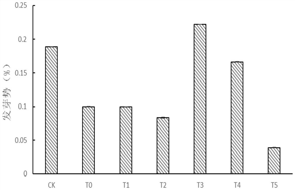 A method for improving tartary buckwheat seedling resistance to heavy metal lead stress