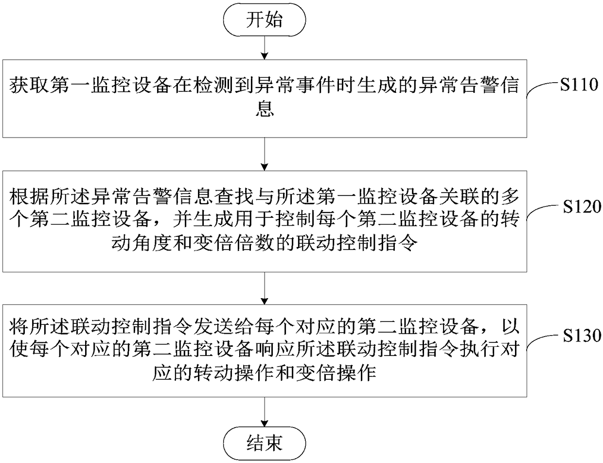 Abnormal event monitoring method and device