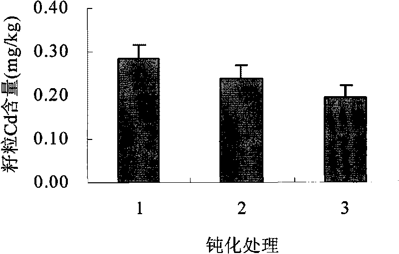 Passivating method for reducing bioavailability of cadmium of acidic cadmium polluted soil